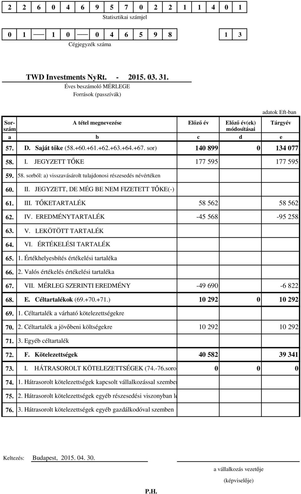 sorból: a) visszavásárolt tulajdonosi részesedés névértéken II. JEGYZETT, DE MÉG BE NEM FIZETETT TŐKE(-) 61. III. TŐKETARTALÉK 58 562 58 562 62. IV. EREDMÉNYTARTALÉK -45 568-95 258 63. V.