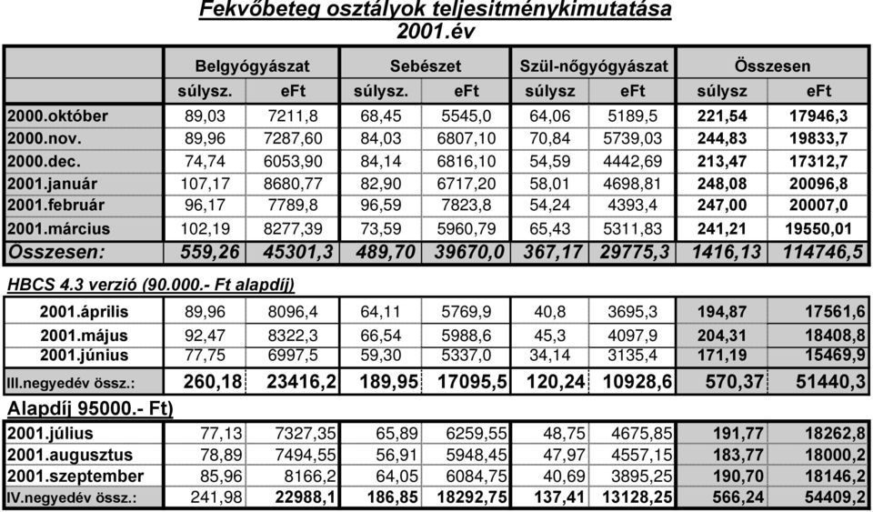 74,74 6053,90 84,14 6816,10 54,59 4442,69 213,47 17312,7 2001.január 107,17 8680,77 82,90 6717,20 58,01 4698,81 248,08 20096,8 2001.február 96,17 7789,8 96,59 7823,8 54,24 4393,4 247,00 20007,0 2001.