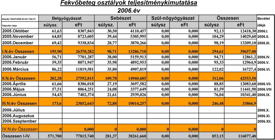 lll. I.N.év Összesen 195,90 26370,282 98,71 13286,718 0,00 0,000 294,61 39657,00 2006.Január 56,71 7701,287 38,00 5159,913 0,00 0,000 94,71 12861,2 2006.lV. 2006.Február 59,35 8071,947 35,98 4892,953 0,00 0,000 95,33 12964,9 2006.