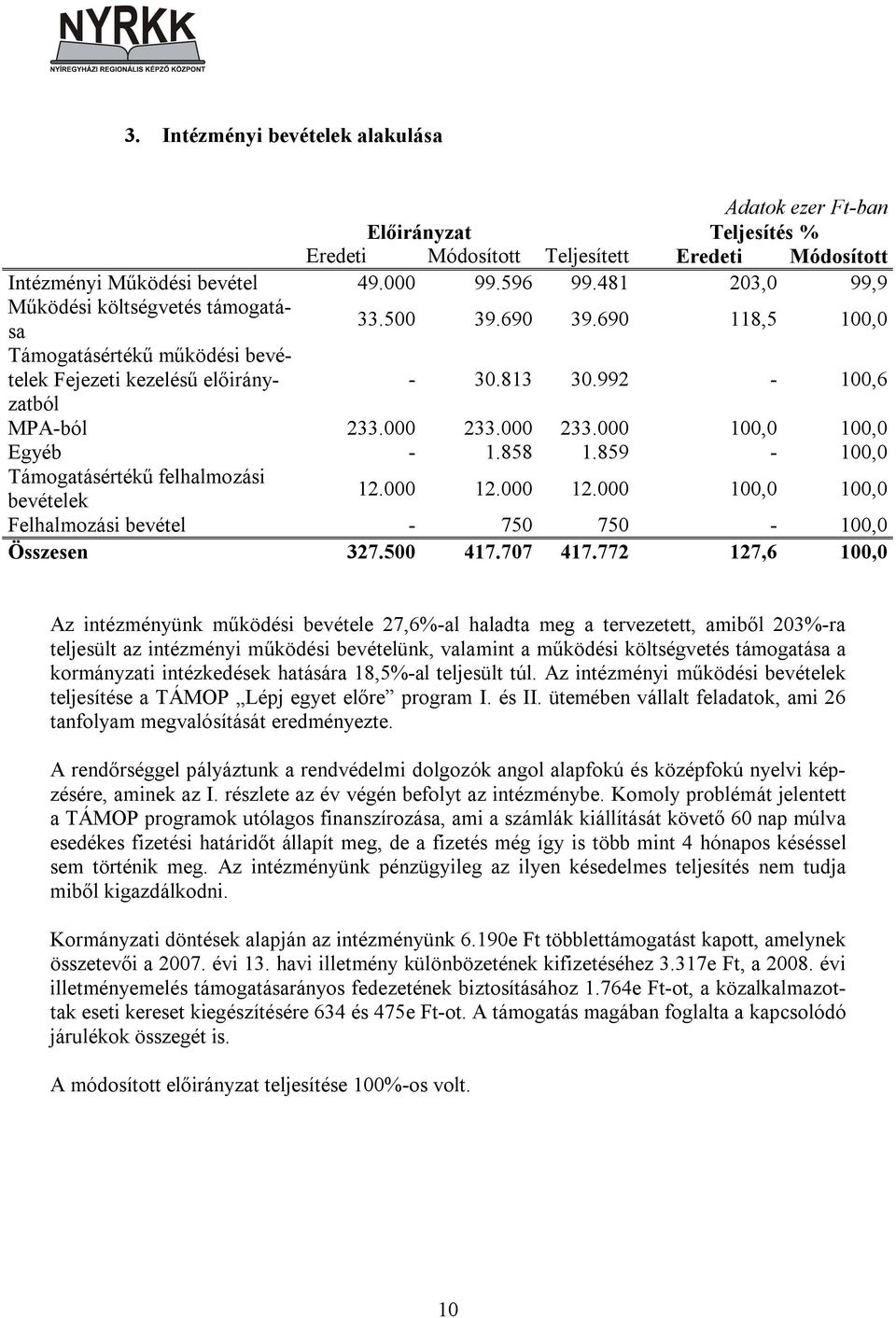 000 233.000 100,0 100,0 Egyéb - 1.858 1.859-100,0 Támogatásértékű felhalmozási bevételek 12.000 12.000 12.000 100,0 100,0 Felhalmozási bevétel - 750 750-100,0 Összesen 327.500 417.707 417.