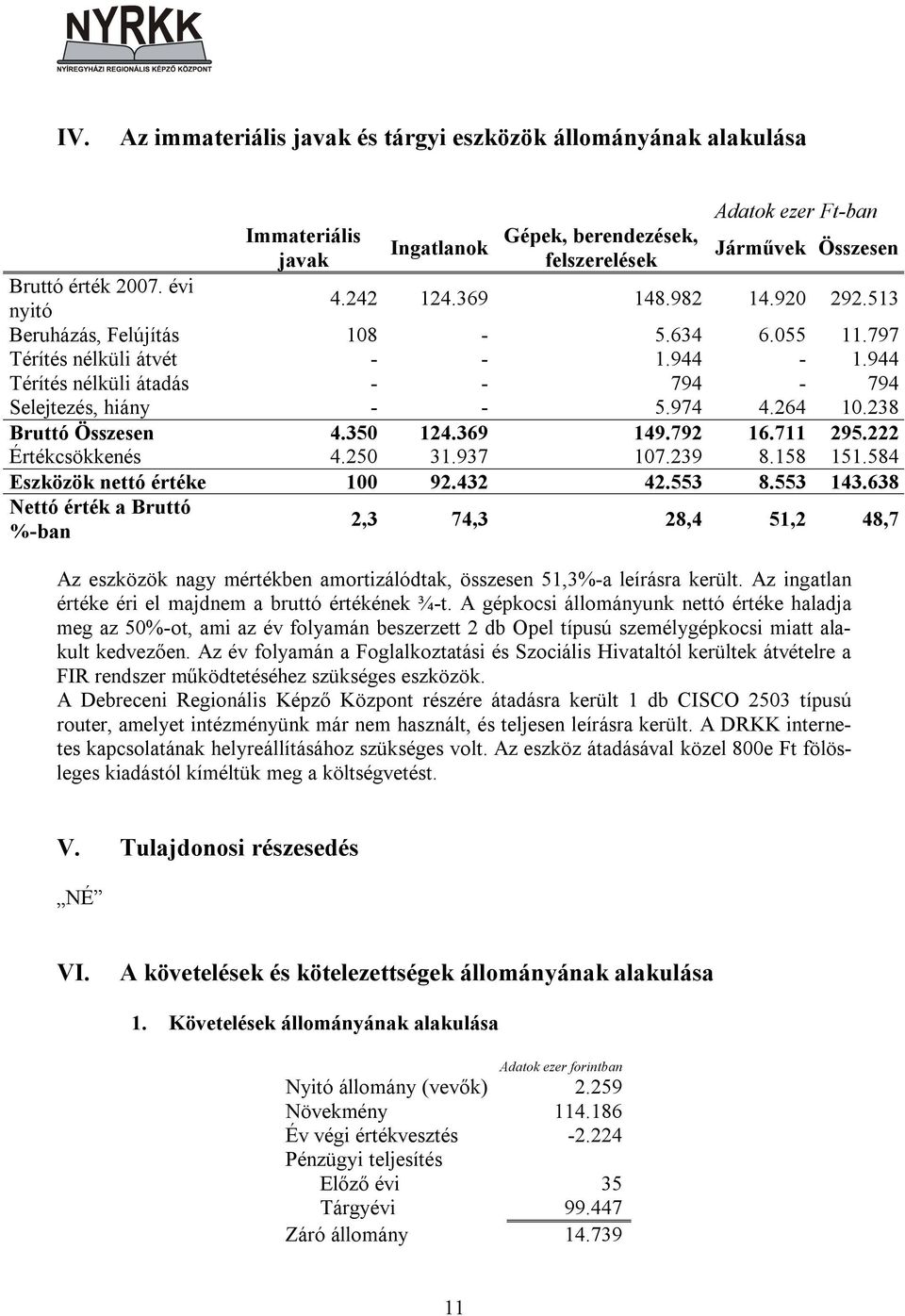 264 10.238 Bruttó Összesen 4.350 124.369 149.792 16.711 295.222 Értékcsökkenés 4.250 31.937 107.239 8.158 151.584 Eszközök nettó értéke 100 92.432 42.553 8.553 143.