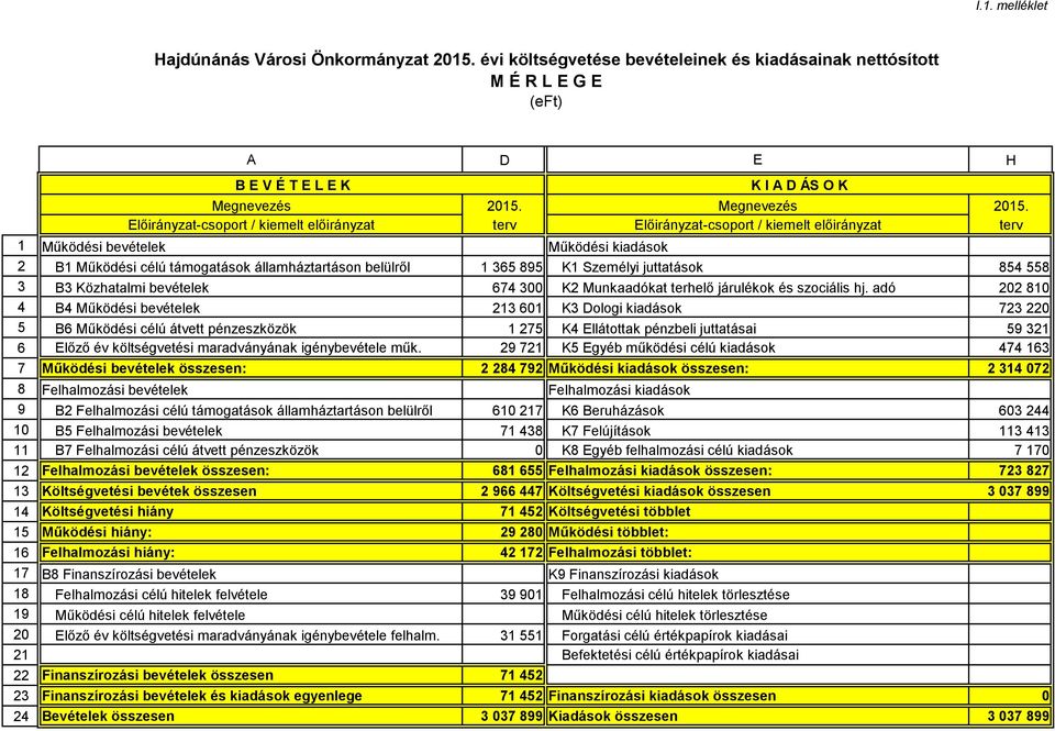 terv Előirányzat-csoport / kiemelt előirányzat terv 1 Működési bevételek Működési kiadások 2 B1 Működési célú támogatások államháztartáson belülről 1 365 895 1 Személyi juttatások 854 558 3 B3