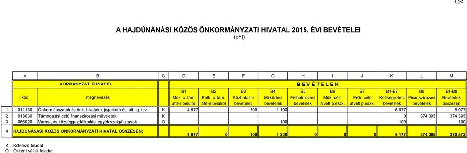 átvett p.eszk. bevételek bevételek összesen 1 011130 nkormányzatok és önk. hivatalok jogalkotó és ált. ig. tev.