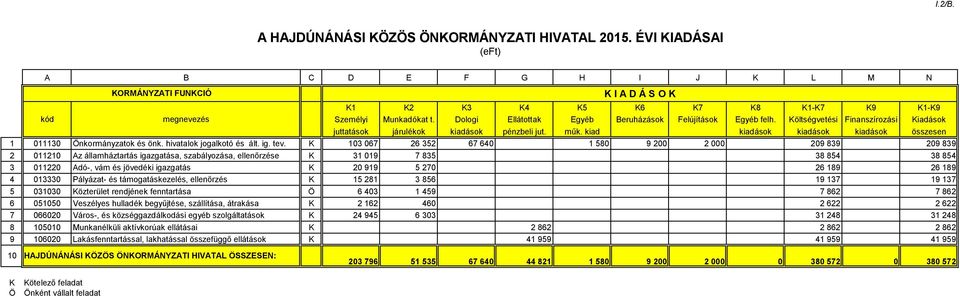 kiad kiadások kiadások kiadások összesen 1 011130 nkormányzatok és önk. hivatalok jogalkotó és ált. ig. tev.