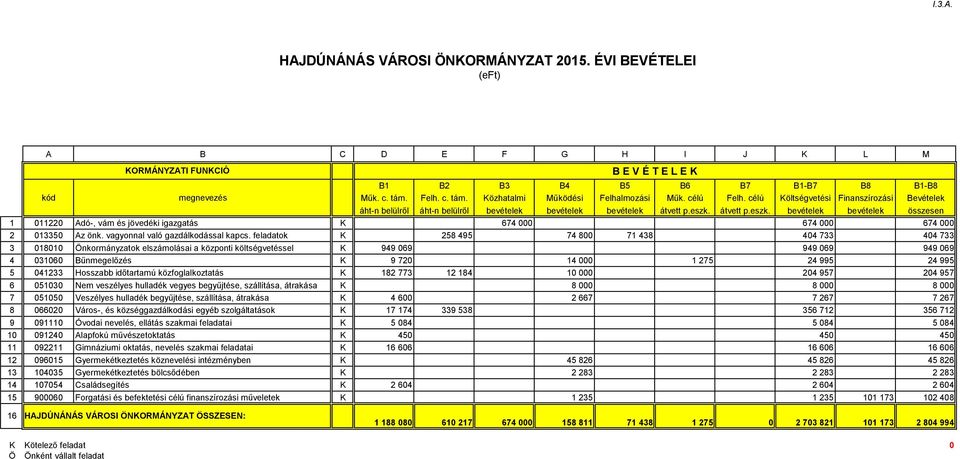 átvett p.eszk. bevételek bevételek összesen 1 011220 Adó-, vám és jövedéki igazgatás 674 000 674 000 674 000 2 013350 Az önk. vagyonnal való gazdálkodással kapcs.