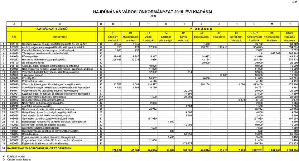 kiad kiadások kiadások kiadások összesen 1 011130 nkormányzatok és önk. hivatalok jogalkotó és ált. ig. tev. 29 457 7 845 1 400 38 702 38 702 2 013350 Az önk. vagyonnal való gazdálkodással kapcs.