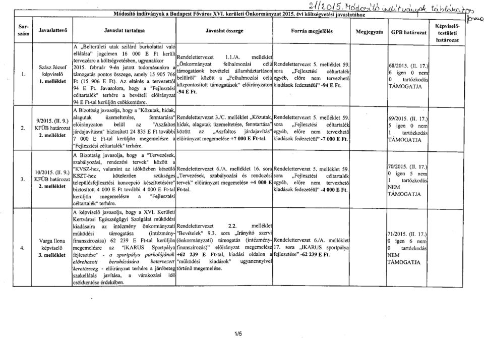 melléklet A Belterületi utak szilárd burkolattal való ellátása" jogcímen 16 000 E Ft került tervezésre a költségvetésben, ugyanakkor 2015.