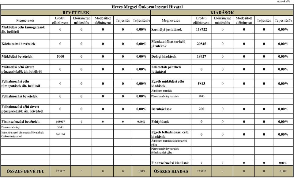 eft Teljesítés% 0 0 0 0 0,00% Személyi juttatások 118722 0 0 0 0,00% Közhatalmi bevételek 0 0 0 0 0,00% Munkaadókat terhelő járulékok 29845 0 0 0 0,00% Működési bevételek 5000 0 0 0 0,00% Dologi