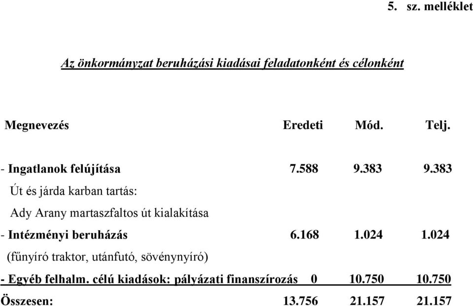 Telj. - Ingatlanok felújítása 7.588 9.383 9.