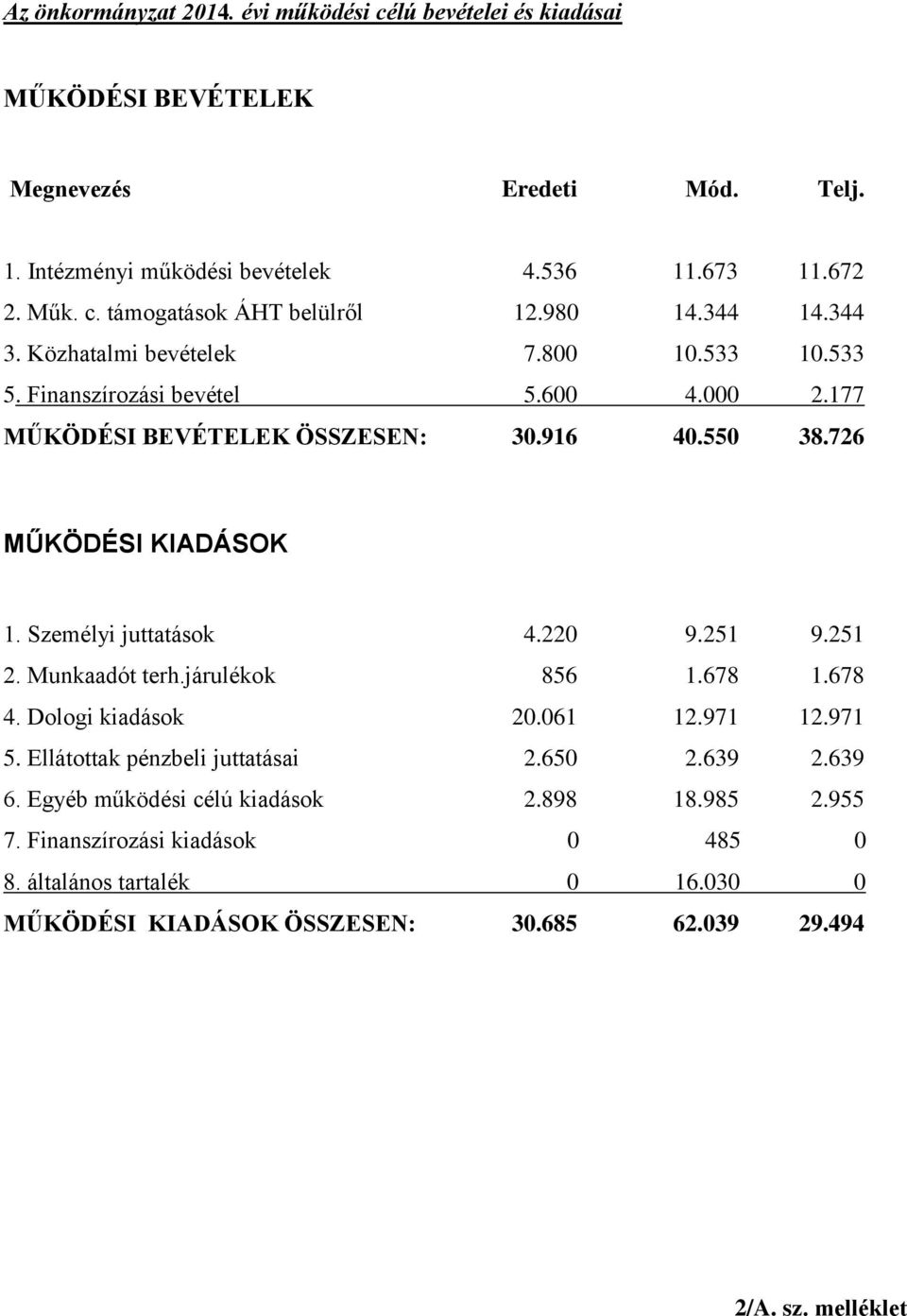 Személyi juttatások 4.220 9.251 9.251 2. Munkaadót terh.járulékok 856 1.678 1.678 4. Dologi kiadások 20.061 12.971 12.971 5. Ellátottak pénzbeli juttatásai 2.650 2.639 2.639 6.