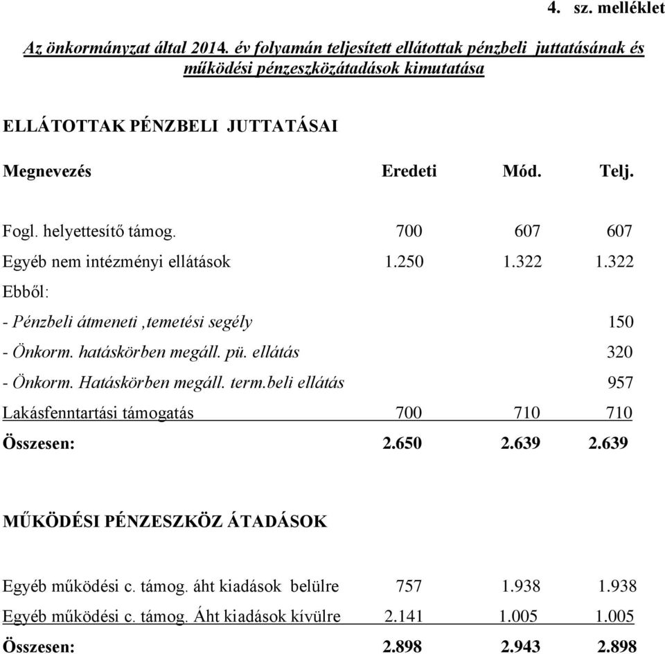 helyettesítő támog. 700 607 607 Egyéb nem intézményi ellátások 1.250 1.322 1.322 Ebből: - Pénzbeli átmeneti,temetési segély 150 - Önkorm. hatáskörben megáll. pü.