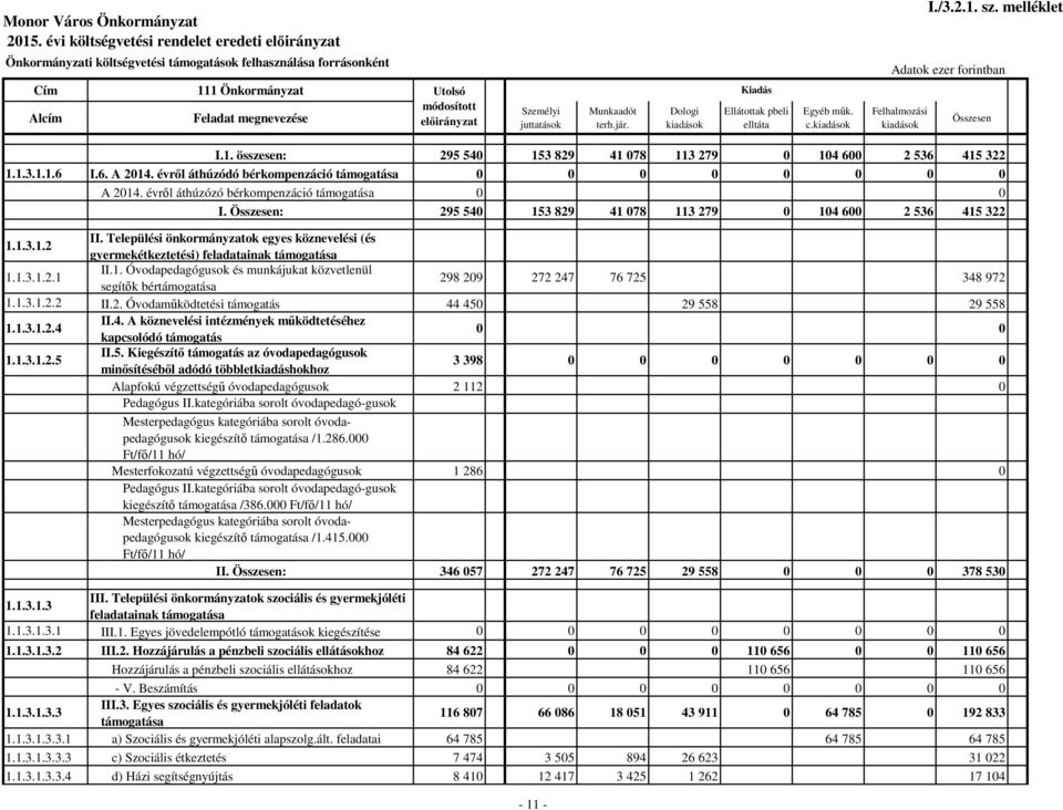 6. A 2014. évről áthúzódó bérkompenzáció támogatása 0 0 0 0 0 0 0 0 A 2014. évről áthúzózó bérkompenzáció támogatása 0 0 I. Összesen: 295 540 153 829 41 078 113 279 0 104 600 2 536 415 322 1.1.3.1.2 II.