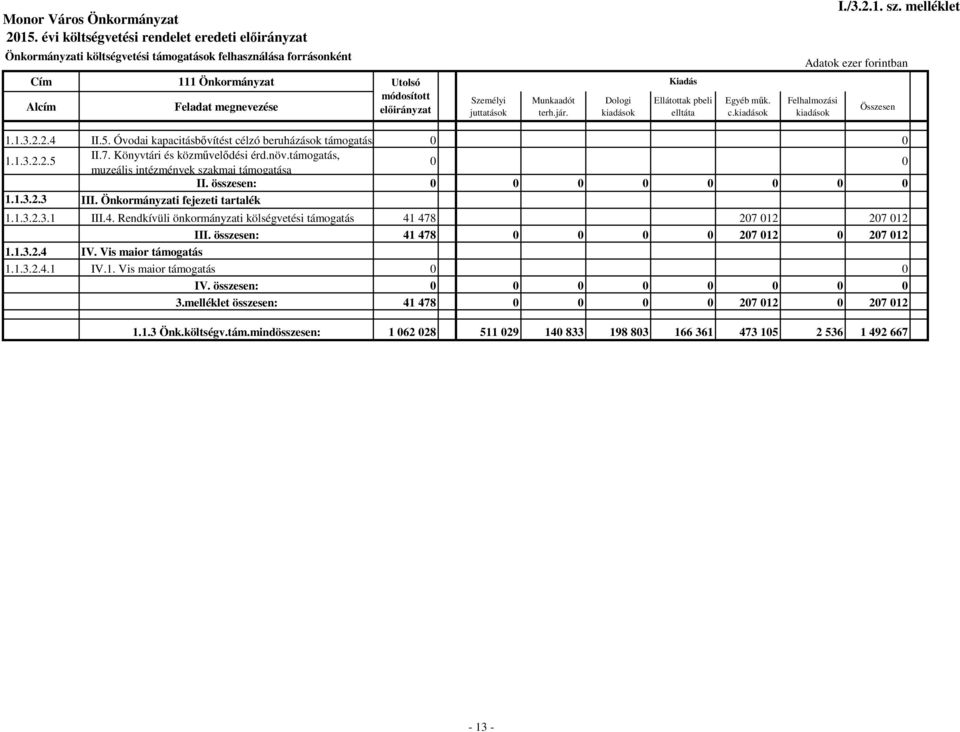 Óvodai kapacitásbővítést célzó beruházások támogatása 0 0 1.1.3.2.2.5 II.7. Könyvtári és közművelődési érd.növ.támogatás, muzeális intézmények szakmai támogatása 0 0 II. összesen: 0 0 0 0 0 0 0 0 1.1.3.2.3 III.