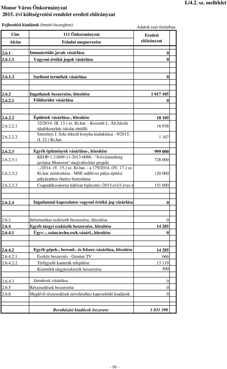 Kt.hat. - Kossuth L. Ált.Iskola tálalókonyhás iskolai ebédlő 16 938 2.6.2.2.2 Szterényi J. Szki étkező konyha kialakítása - 9/2015. (I. 22.) Kt.hat. 1 167 2.6.2.3 Egyéb építmények vásárlása-, létesítése 999 000 2.