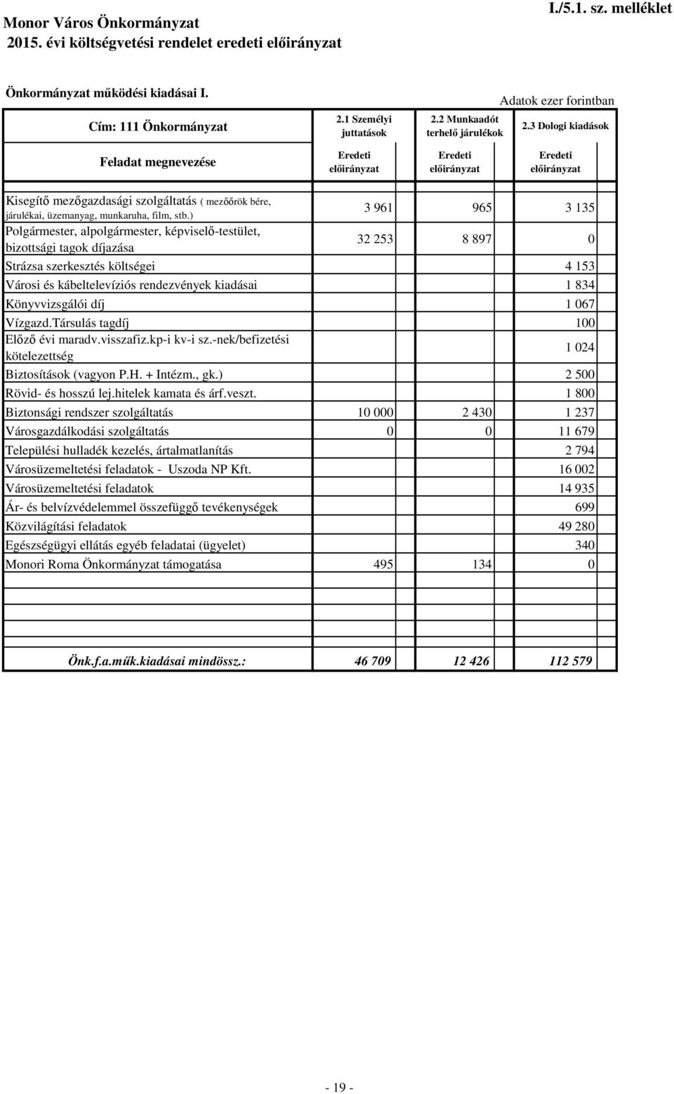 ) 3 961 965 3 135 Polgármester, alpolgármester, képviselő-testület, bizottsági tagok díjazása 32 253 8 897 0 Strázsa szerkesztés költségei 4 153 Városi és kábeltelevíziós rendezvények kiadásai 1 834