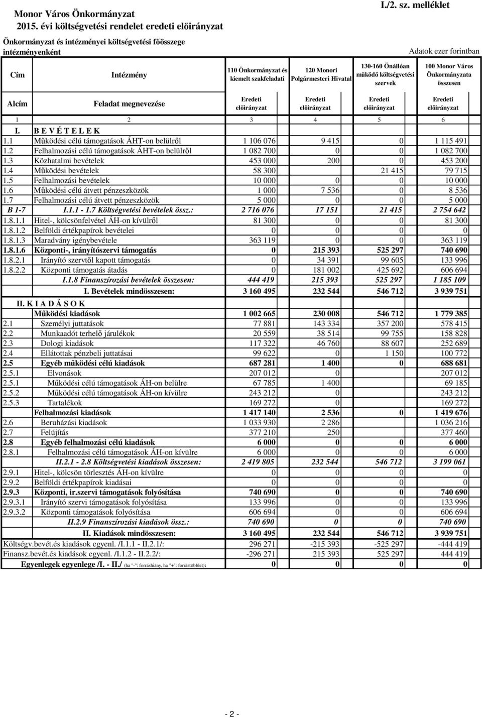 1 Működési célú támogatások ÁHT-on belülről 1 106 076 9 415 0 1 115 491 1.2 Felhalmozási célú támogatások ÁHT-on belülről 1 082 700 0 0 1 082 700 1.3 Közhatalmi bevételek 453 000 200 0 453 200 1.