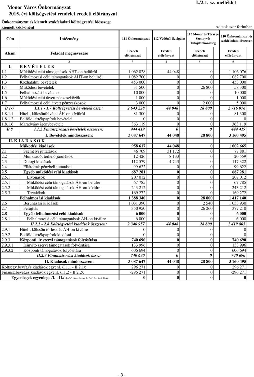 3 Közhatalmi bevételek 453 000 0 0 453 000 1.4 Működési bevételek 31 500 0 26 800 58 300 1.5 Felhalmozási bevételek 10 000 0 0 10 000 1.6 Működési célú átvett pénzeszközök 1 000 0 0 1 000 1.