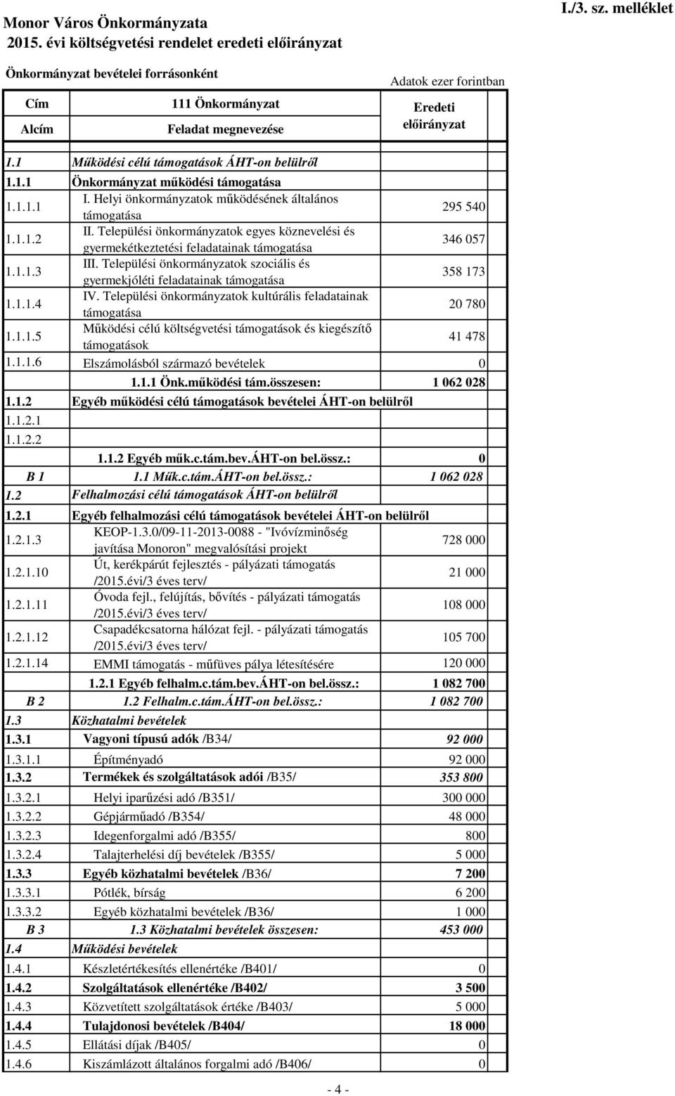 Települési önkormányzatok szociális és gyermekjóléti ainak támogatása 358 173 1.1.1.4 IV. Települési önkormányzatok kultúrális ainak támogatása 20 780 1.1.1.5 Működési célú költségvetési támogatások és kiegészítő támogatások 41 478 1.