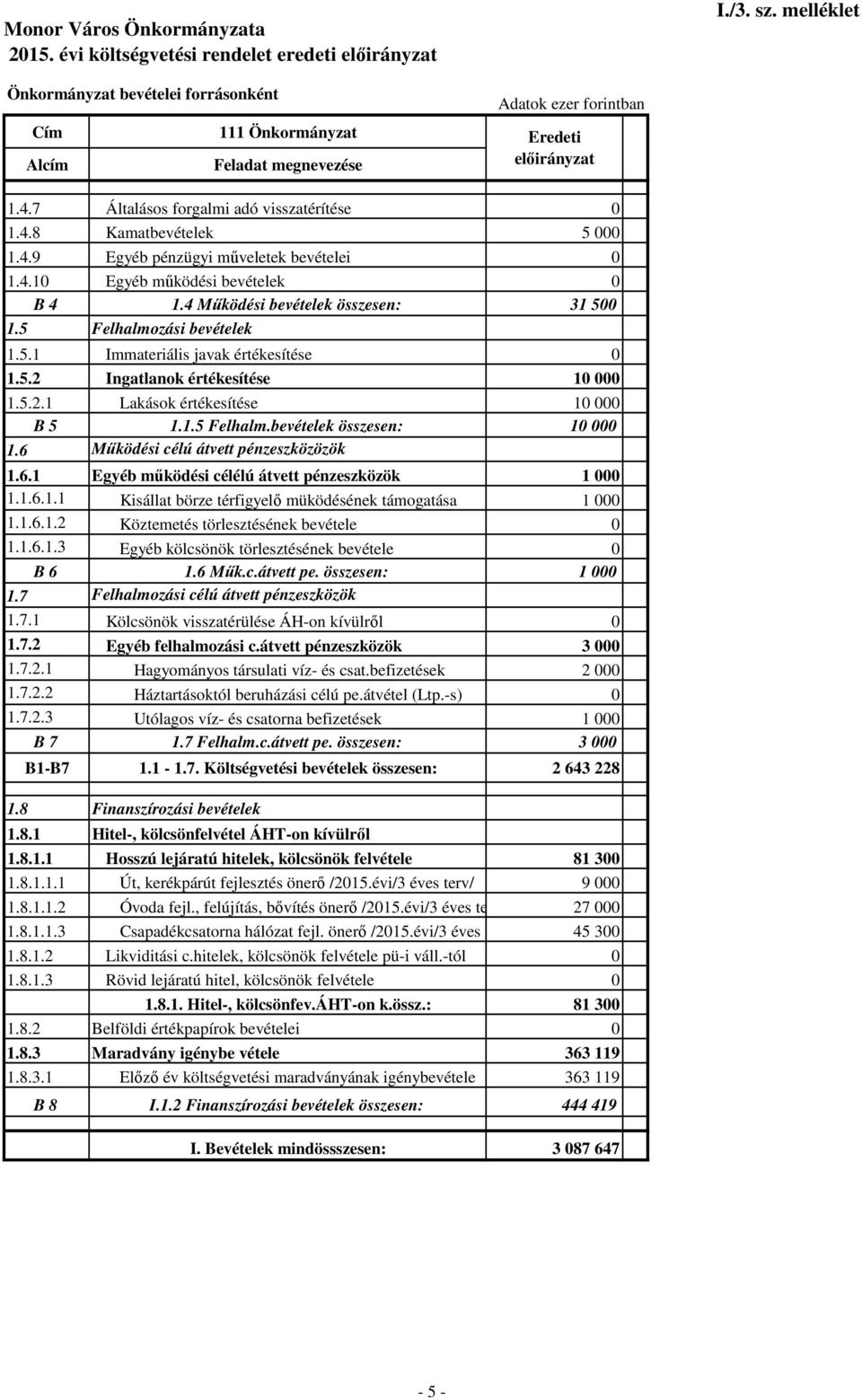 1.5 Felhalm.bevételek összesen: 10 000 1.6 Működési célú átvett pénzeszközözök 1.6.1 Egyéb működési célélú átvett pénzeszközök 1 000 1.1.6.1.1 Kisállat börze térfigyelő müködésének támogatása 1 000 1.