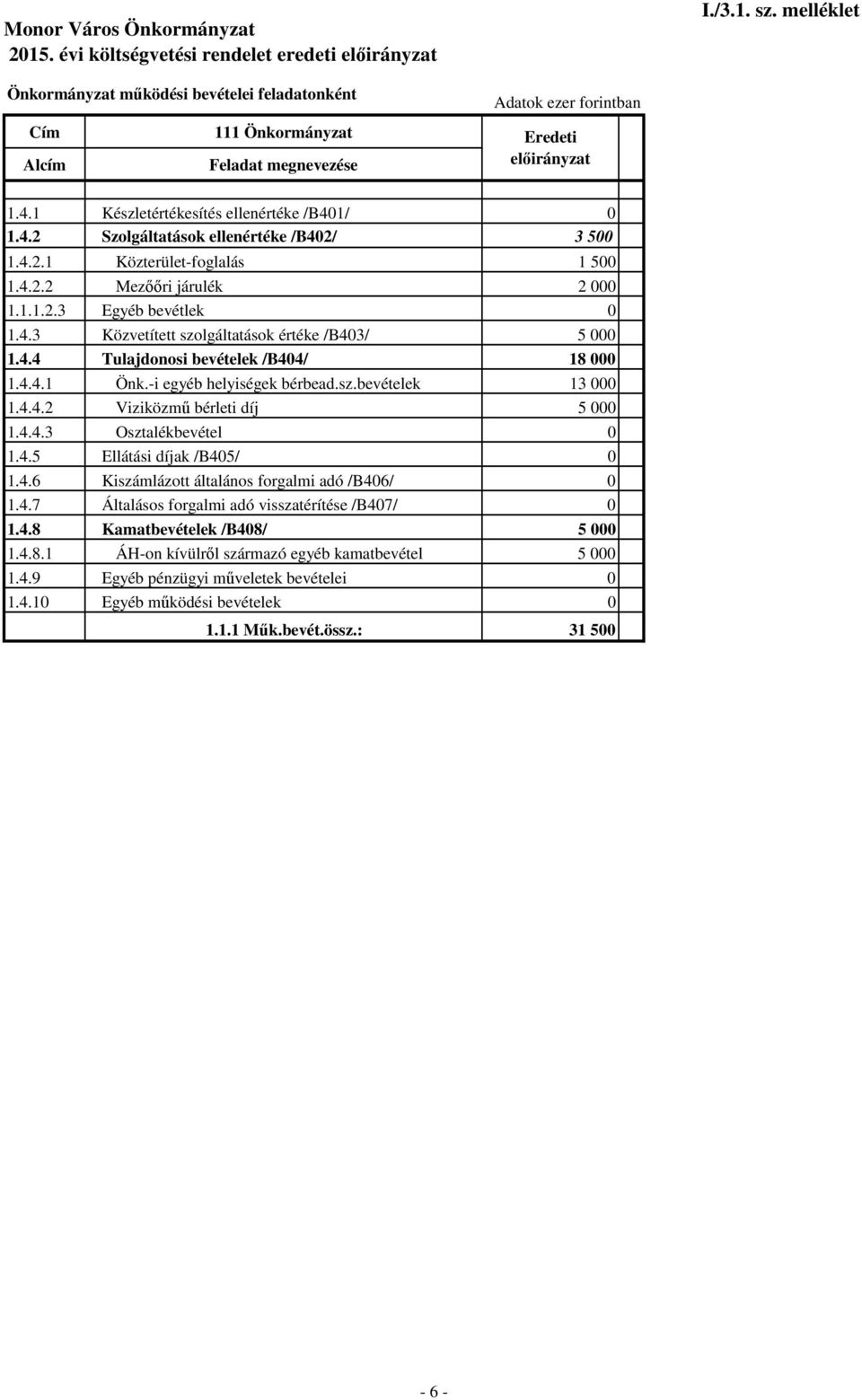 -i egyéb helyiségek bérbead.sz.bevételek 13 000 1.4.4.2 Viziközmű bérleti díj 5 000 1.4.4.3 Osztalékbevétel 0 1.4.5 Ellátási díjak /B405/ 0 1.4.6 Kiszámlázott általános forgalmi adó /B406/ 0 1.4.7 Általásos forgalmi adó visszatérítése /B407/ 0 1.