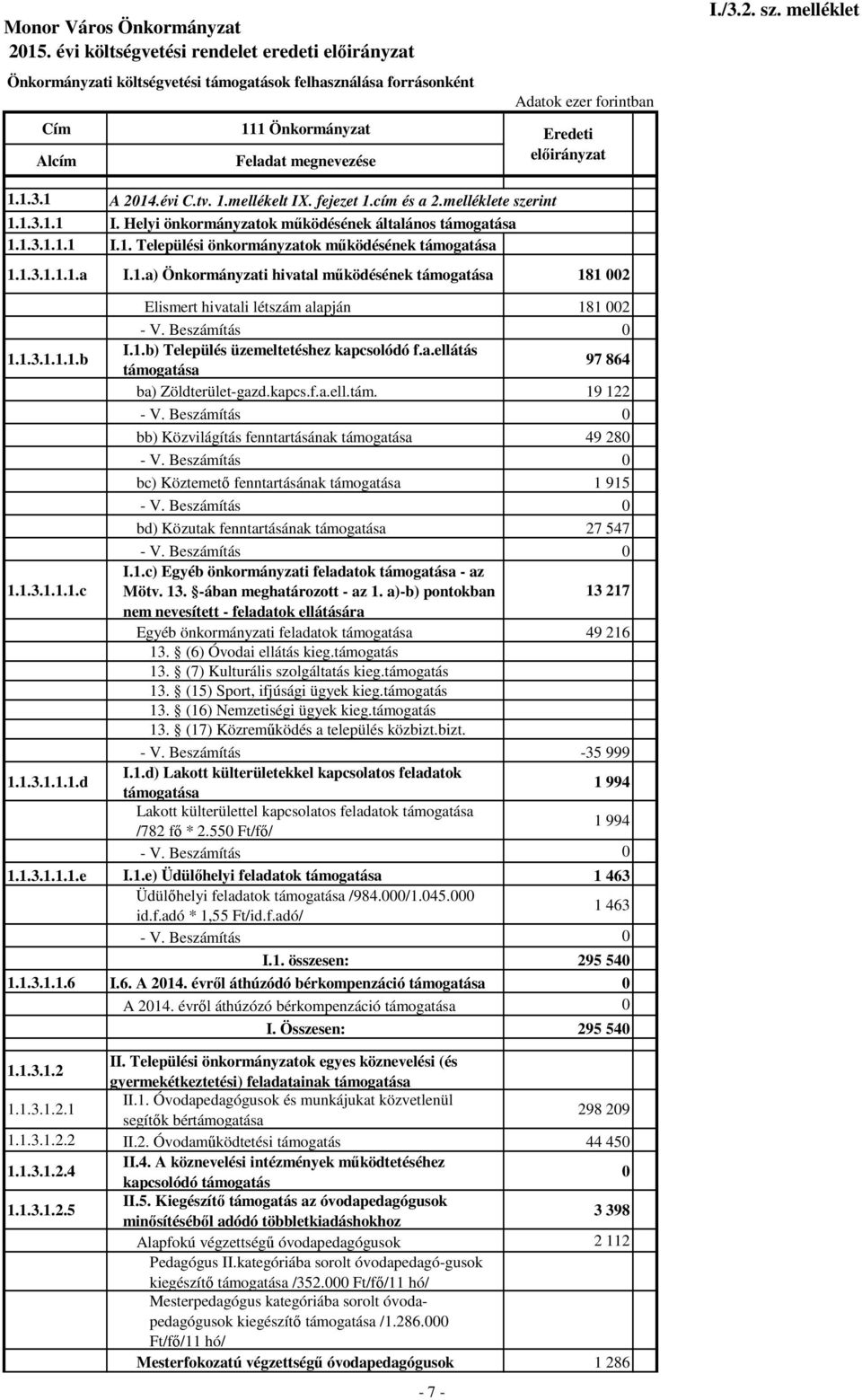 Beszámítás 0 1.1.3.1.1.1.b I.1.b) Település üzemeltetéshez kapcsolódó f.a.ellátás támogatása 97 864 ba) Zöldterület-gazd.kapcs.f.a.ell.tám. 19 122 - V.