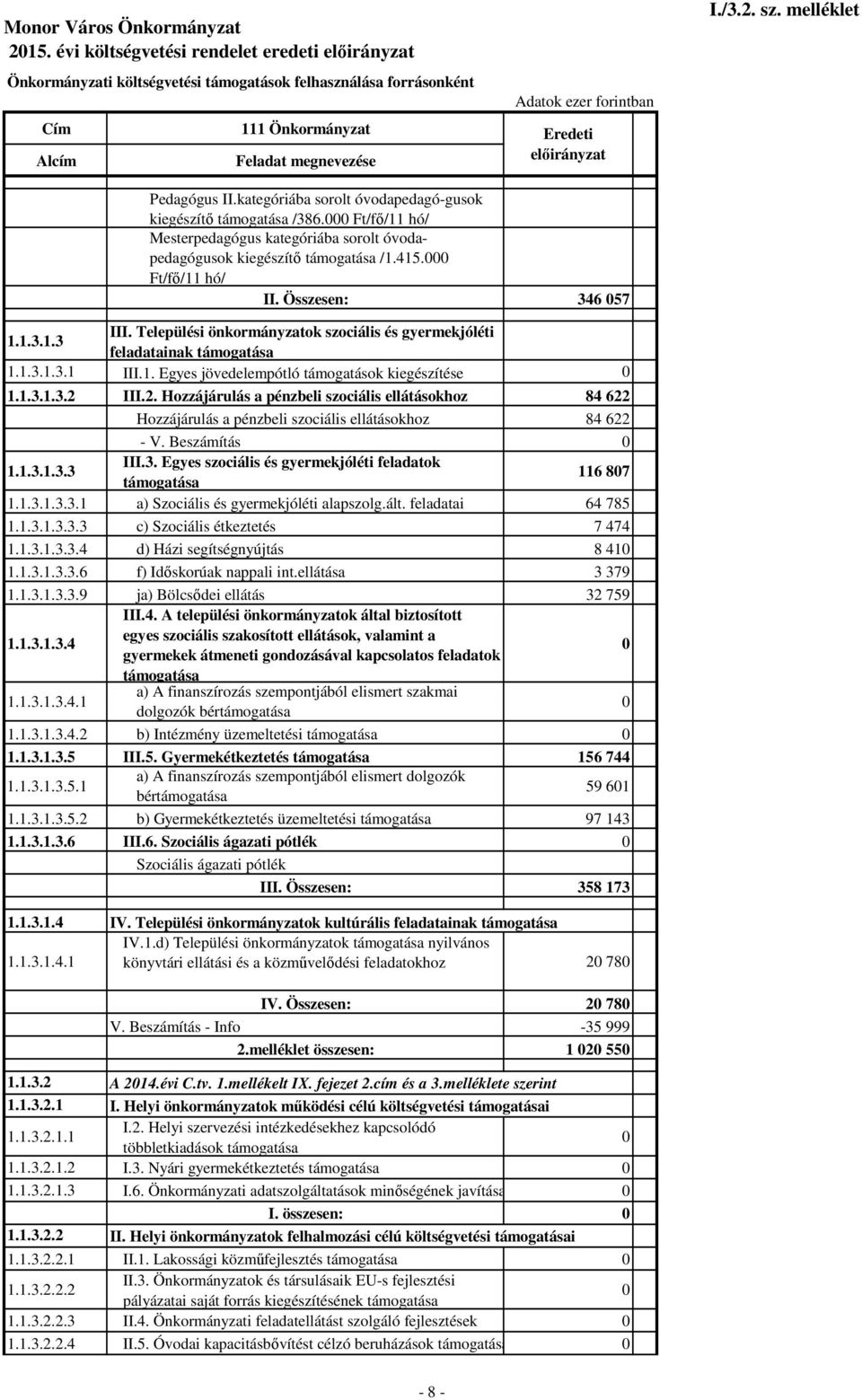 Összesen: 346 057 1.1.3.1.3 III. Települési önkormányzatok szociális és gyermekjóléti ainak támogatása 1.1.3.1.3.1 III.1. Egyes jövedelempótló támogatások kiegészítése 0 1.1.3.1.3.2 