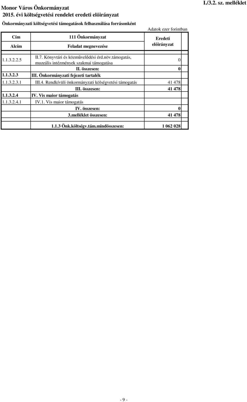 Önkormányzati fejezeti tartalék 1.1.3.2.3.1 III.4. Rendkívüli önkormányzati kölségvetési támogatás 41 478 III. összesen: 41 478 1.1.3.2.4 IV.