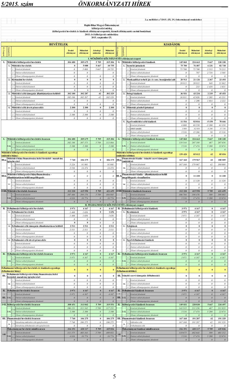 Működési költségvetési kiadások 145 060 224 663 5 667 230 330 1. Működési bevételek 0 5 088 5 667 10 755 1. Személyi juttatások 75 700 76 487 6 231 82 718 1. Kötelező feladatok 0 5 088 5 667 10 755 1.