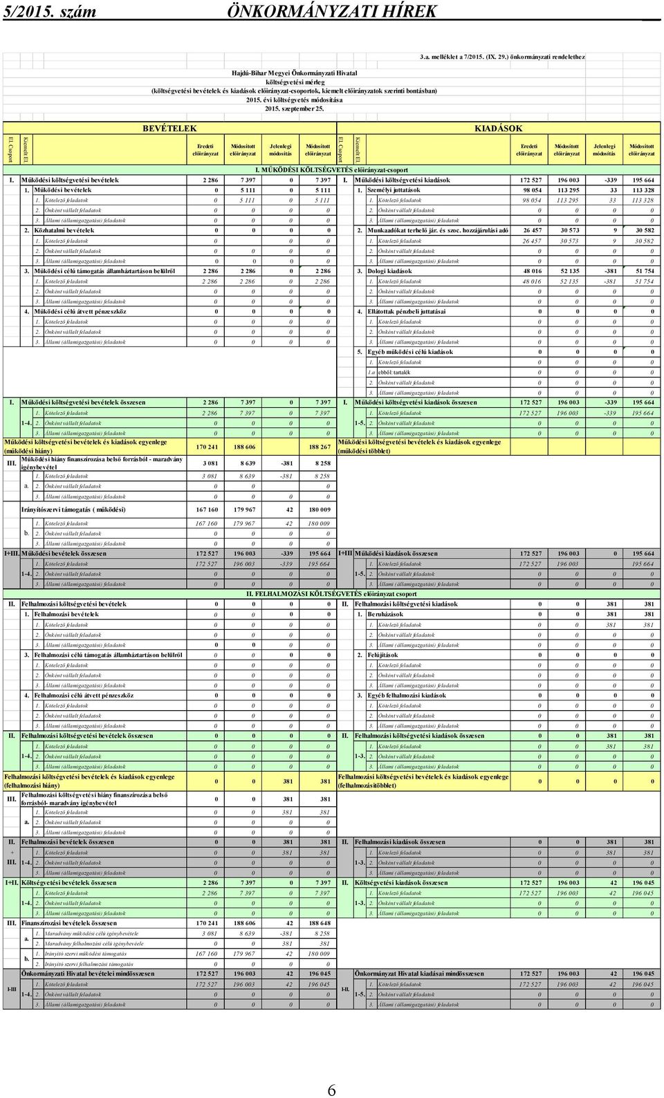 Működési költségvetési kiadások 172 527 196 003-339 195 664 1. Működési bevételek 0 5 111 0 5 111 1. Személyi juttatások 98 054 113 295 33 113 328 1. Kötelező feladatok 0 5 111 0 5 111 1.