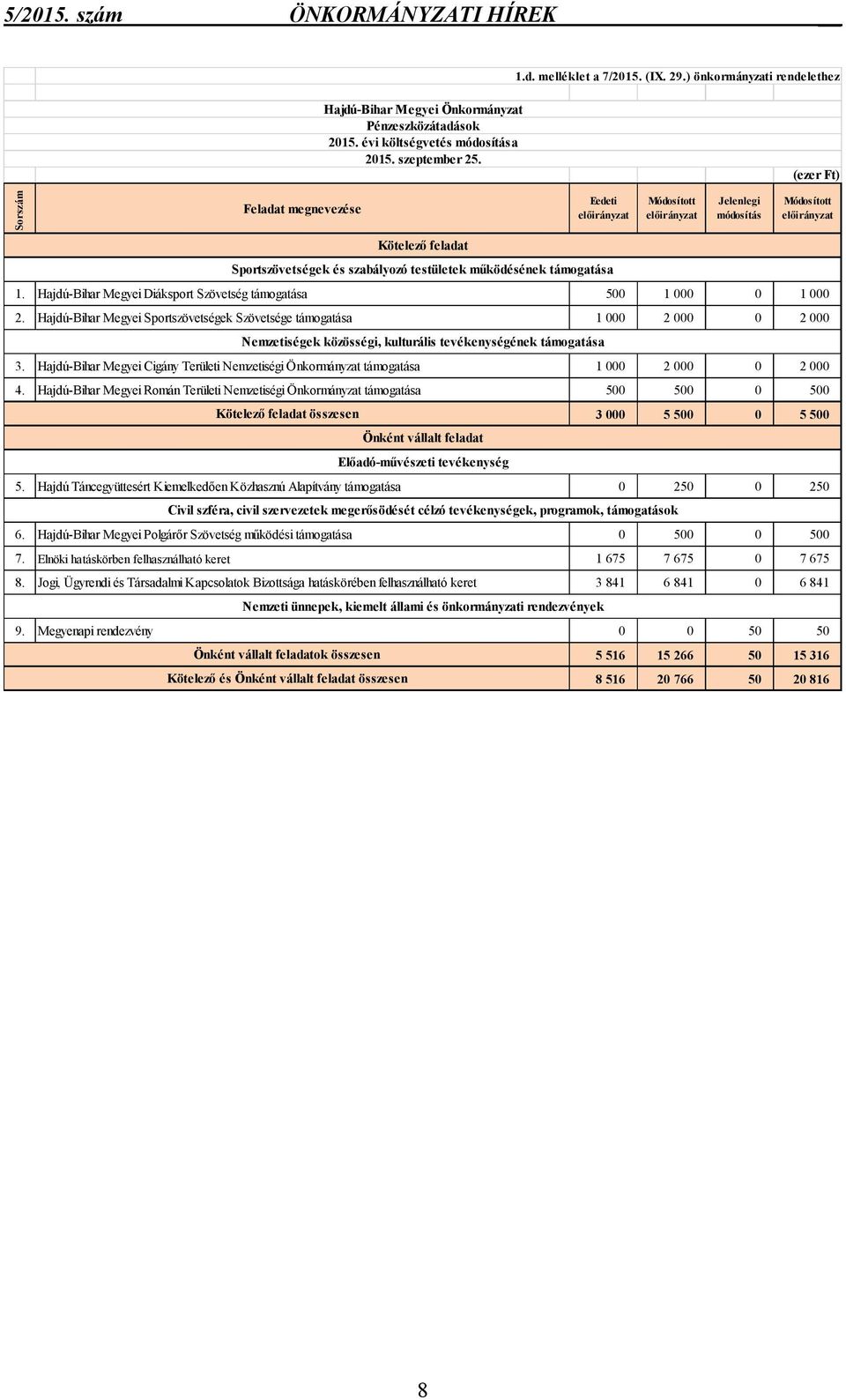 Hajdú-Bihar Megyei Cigány Területi Nemzetiségi Önkormányzat támogatása 1 000 2 000 0 2 000 4.