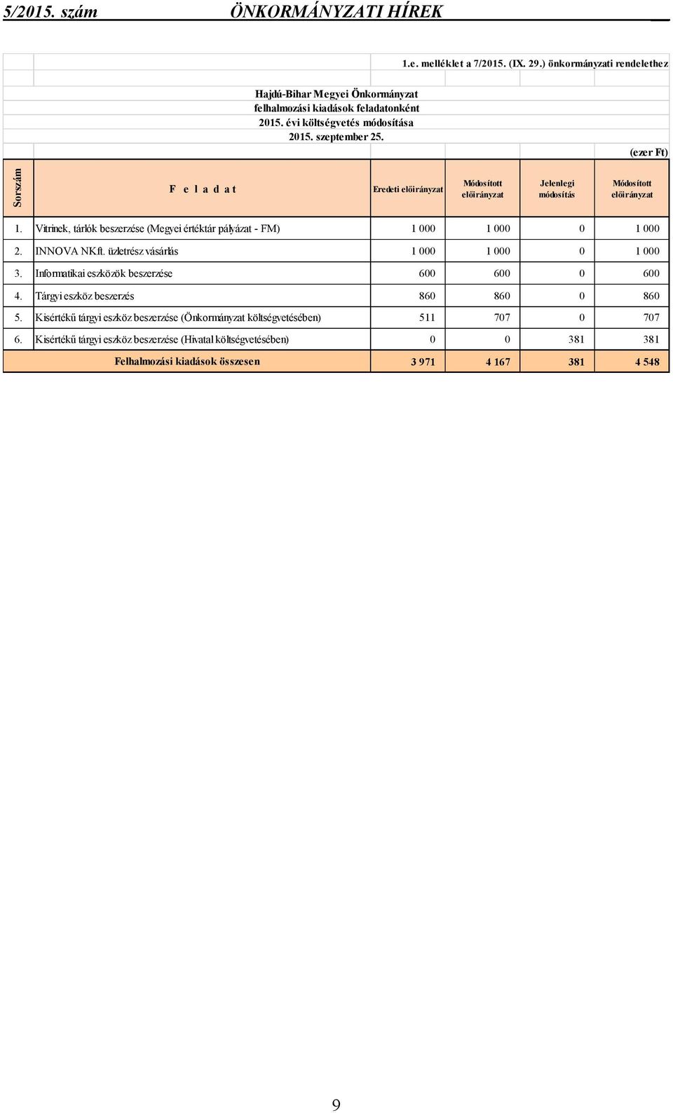 INNOVA NKft. üzletrész vásárlás 1 000 1 000 0 1 000 3. Informatikai eszközök beszerzése 600 600 0 600 4.