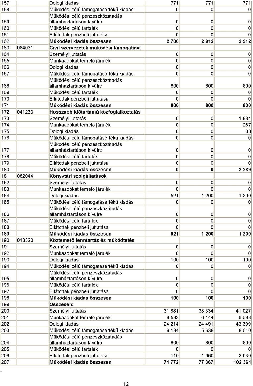 államháztartáson kívülre 800 800 800 169 Működési célú tartalék 0 0 0 170 Ellátottak pénzbeli juttatása 0 0 0 171 Működési kiadás összesen 800 800 800 172 041233 Hosszabb időtartamú közfoglalkoztatás