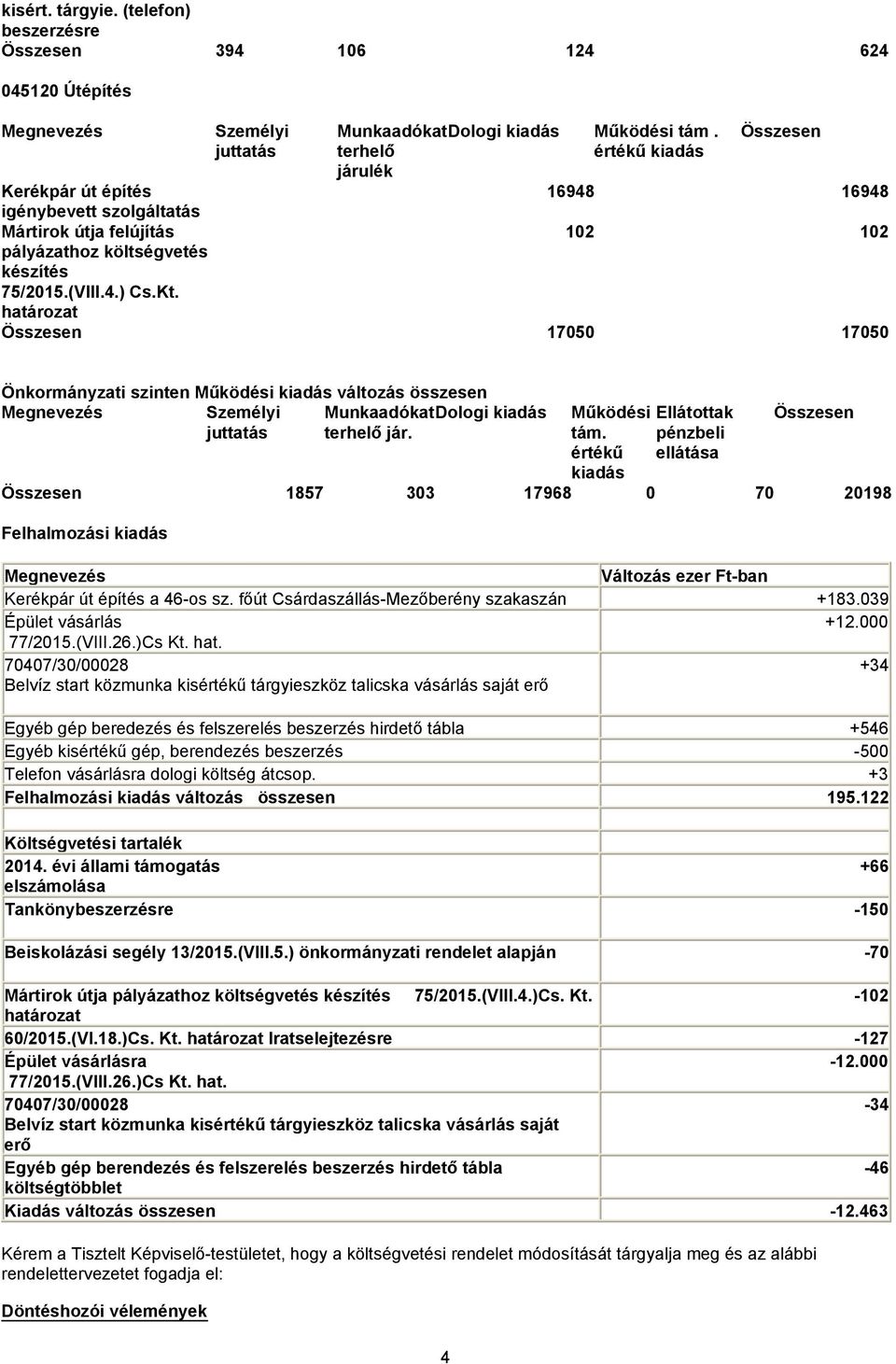 határozat Összesen 17050 17050 Önkormányzati szinten Működési kiadás változás összesen Megnevezés Személyi juttatás MunkaadókatDologi kiadás terhelő jár. 4 Működési Ellátottak tám.