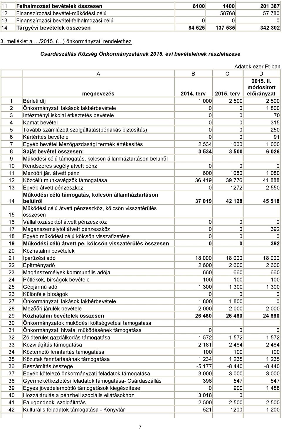 módosított megnevezés 2014. terv 2015.