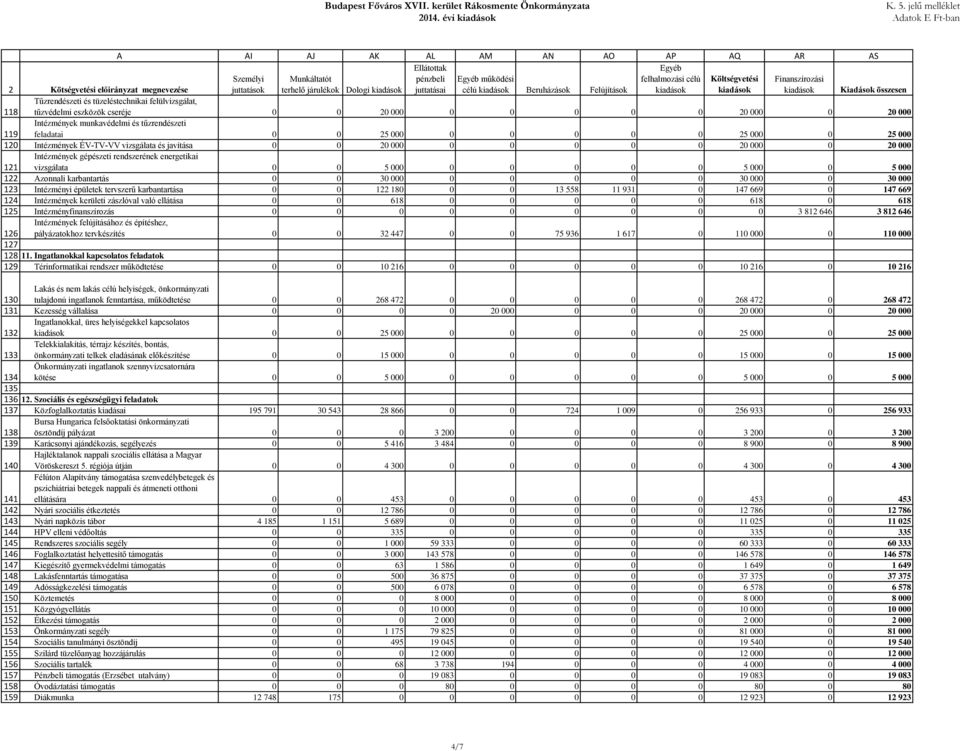 159 A AI AJ AK AL AM AN AO AP AQ AR AS Kötségvetési előirányzat megnevezése Személyi juttatások Munkáltatót terhelő járulékok Dologi Ellátottak pénzbeli juttatásai Egyéb működési célú Beruházások