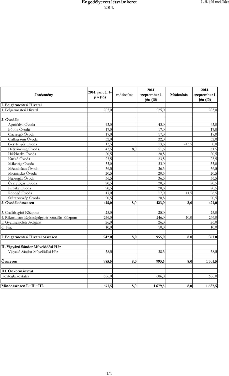 Óvodák Aprófalva Óvoda 43,0 43,0 43,0 Bóbita Óvoda 17,0 17,0 17,0 Csicsergő Óvoda 17,0 17,0 17,0 Csillagszem Óvoda 32,0 32,0 32,0 Gesztenyés Óvoda 13,5 13,5-13,5 0,0 Hétszínvirág Óvoda 43,5 8,0 51,5