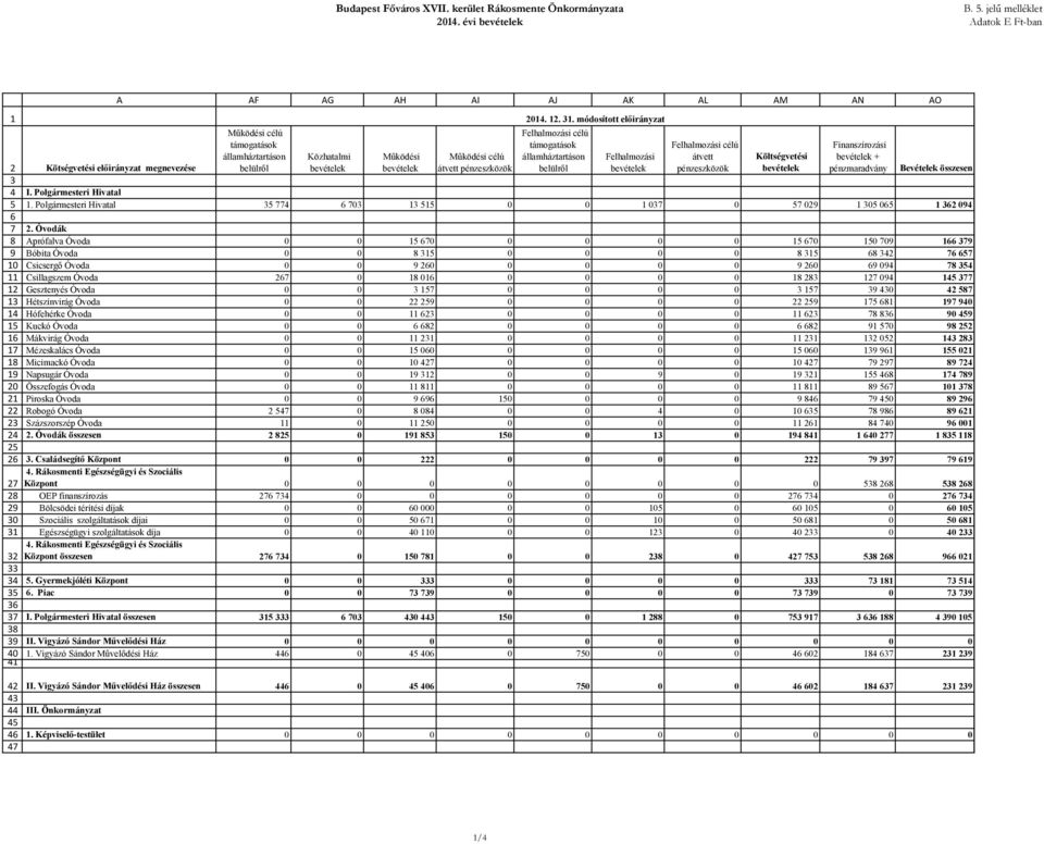 Kötségvetési előirányzat megnevezése Működési célú támogatások államháztartáson belülről Közhatalmi Működési Működési célú átvett pénzeszközök Felhalmozási célú támogatások államháztartáson belülről