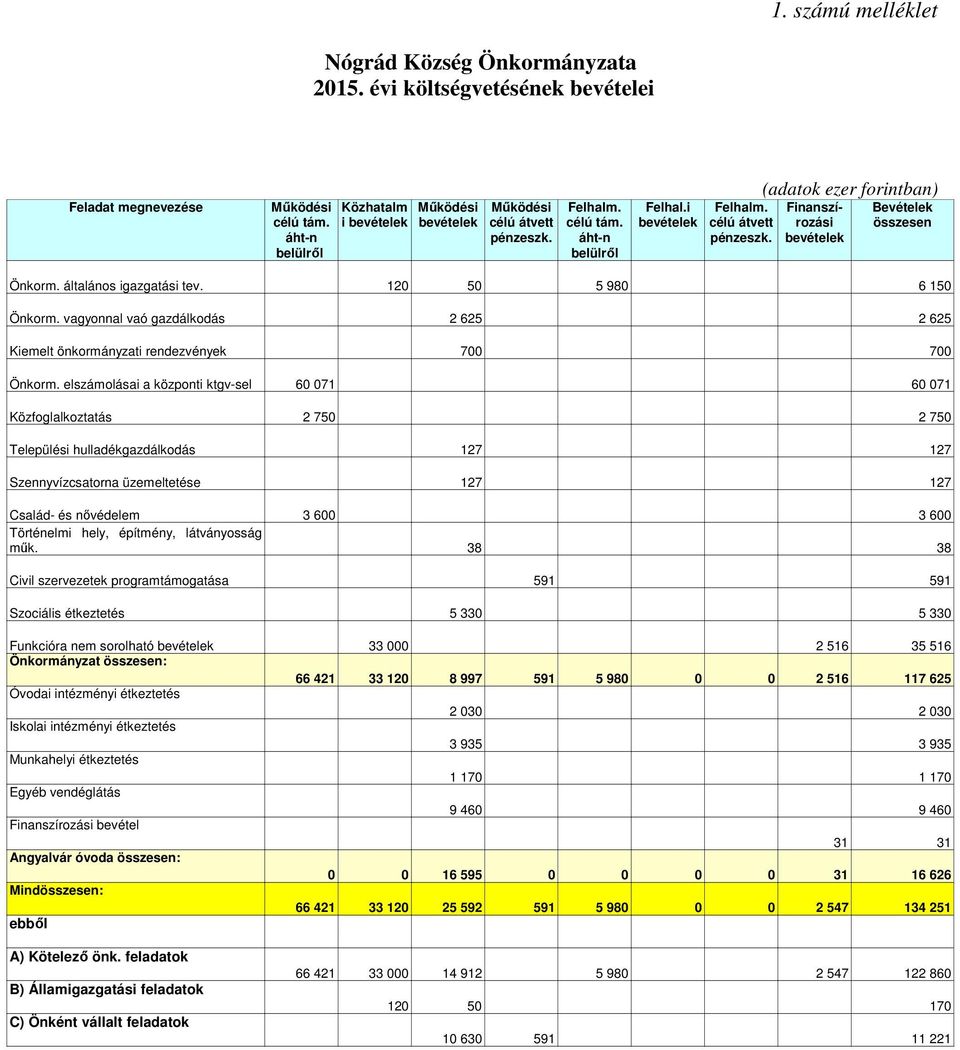 általános igazgatási tev. 120 50 5 980 6 150 Önkorm. vagyonnal vaó gazdálkodás 2 625 2 625 Kiemelt önkormányzati rendezvények 700 700 Önkorm.