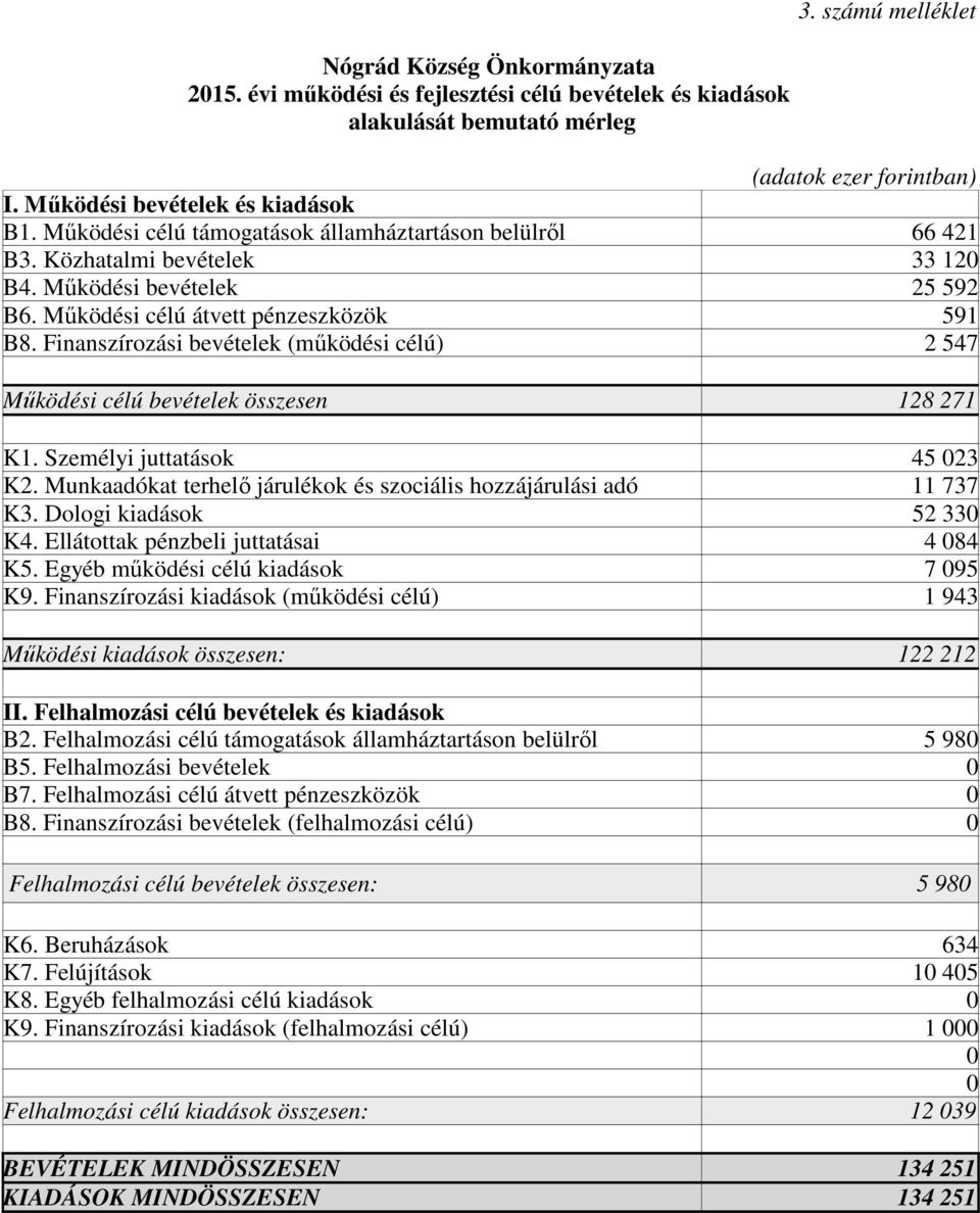 Finanszírozási bevételek (mőködési célú) 2 547 Mőködési célú bevételek összesen 128 271 K1. Személyi juttatások 45 023 K2. Munkaadókat terhelı járulékok és szociális hozzájárulási adó 11 737 K3.