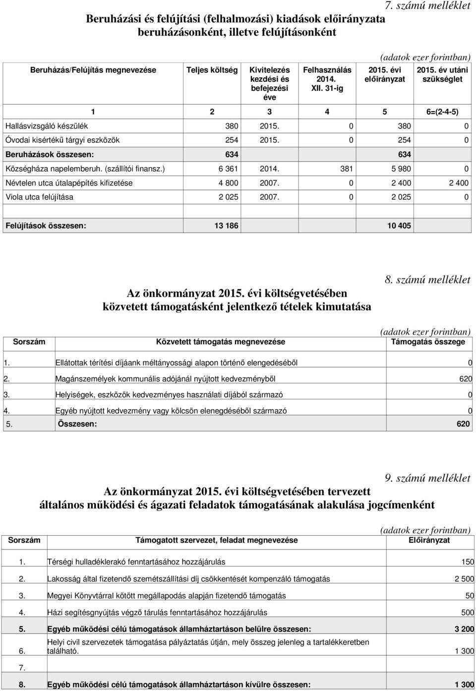 0 254 0 Beruházások összesen: 634 634 Községháza napelemberuh. (szállítói finansz.) 6 361 2014. 381 5 980 0 Névtelen utca útalapépítés kifizetése 4 800 2007.