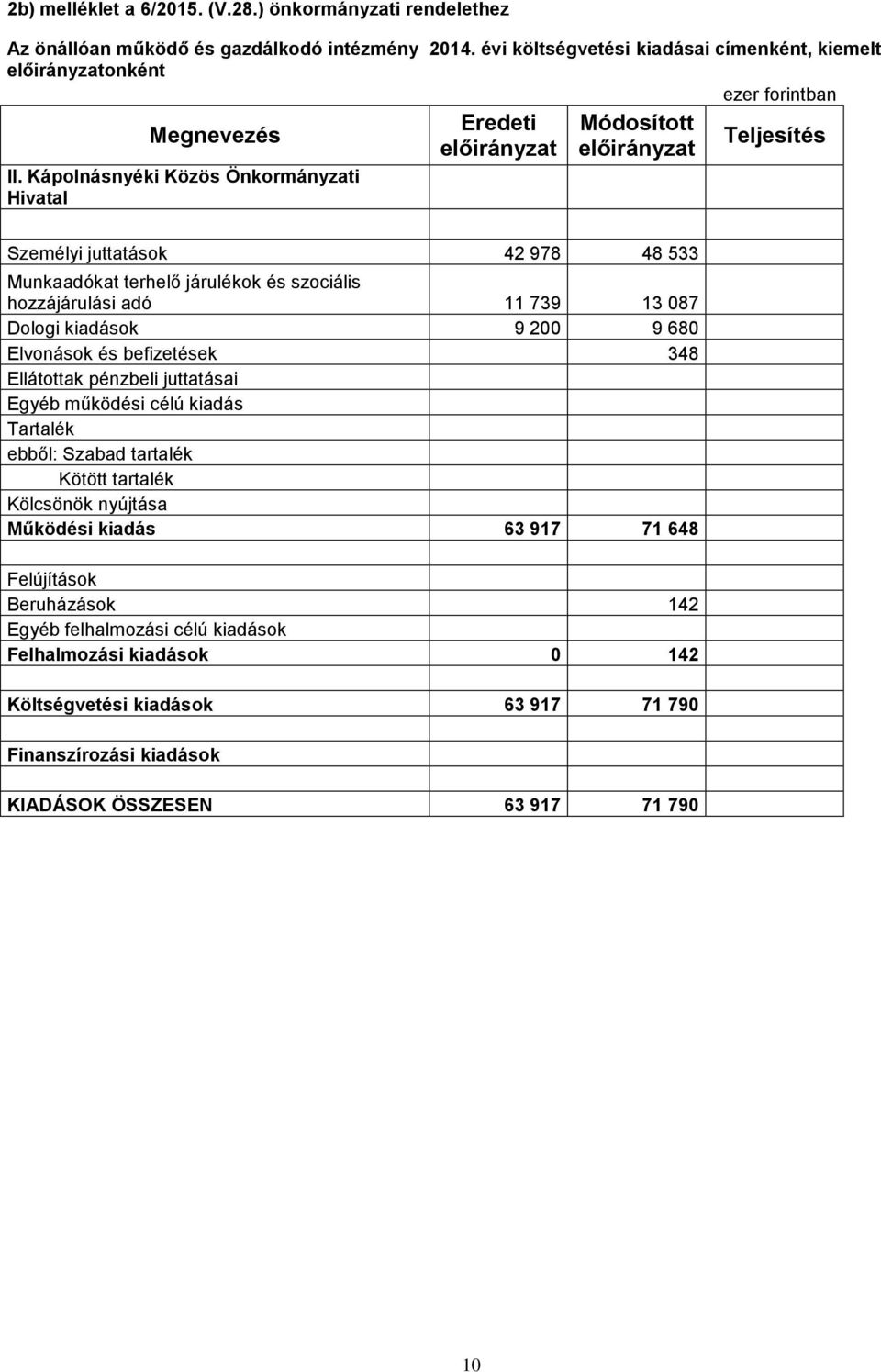 200 9 680 Elvonások és befizetések 348 Ellátottak pénzbeli juttatásai Egyéb működési célú kiadás Tartalék ebből: Szabad tartalék Kötött tartalék Kölcsönök nyújtása Működési kiadás 63 917