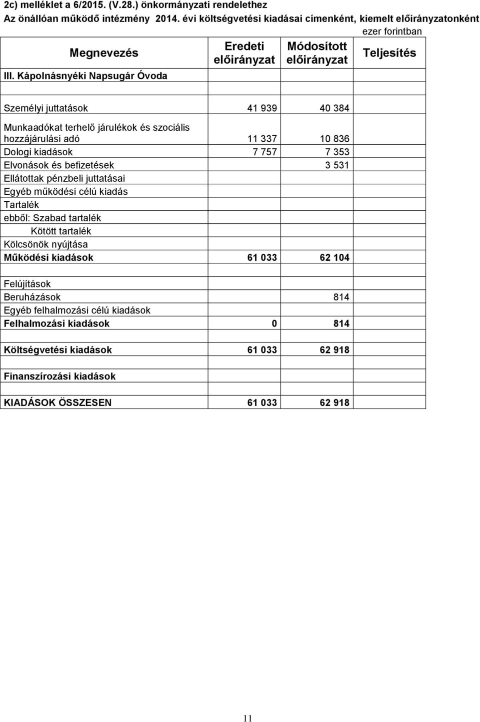 353 Elvonások és befizetések 3 531 Ellátottak pénzbeli juttatásai Egyéb működési célú kiadás Tartalék ebből: Szabad tartalék Kötött tartalék Kölcsönök nyújtása Működési kiadások 61