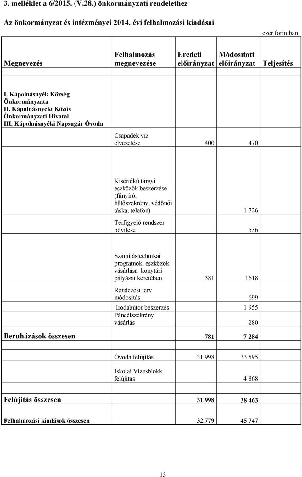 Kápolnásnyéki Napsugár Óvoda Csapadék víz elvezetése 400 470 Kisértékű tárgyi eszközök beszerzése (fűnyíró, hűtőszekrény, védőnői táska, telefon) 1 726 Térfigyelő rendszer bővítése 536