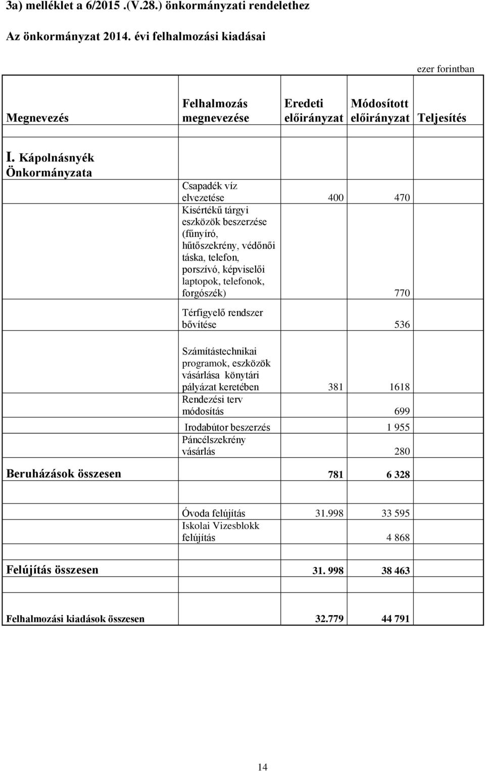 forgószék) 770 Térfigyelő rendszer bővítése 536 Számítástechnikai programok, eszközök vásárlása könytári pályázat keretében 381 1618 Rendezési terv módosítás 699 Irodabútor beszerzés 1 955