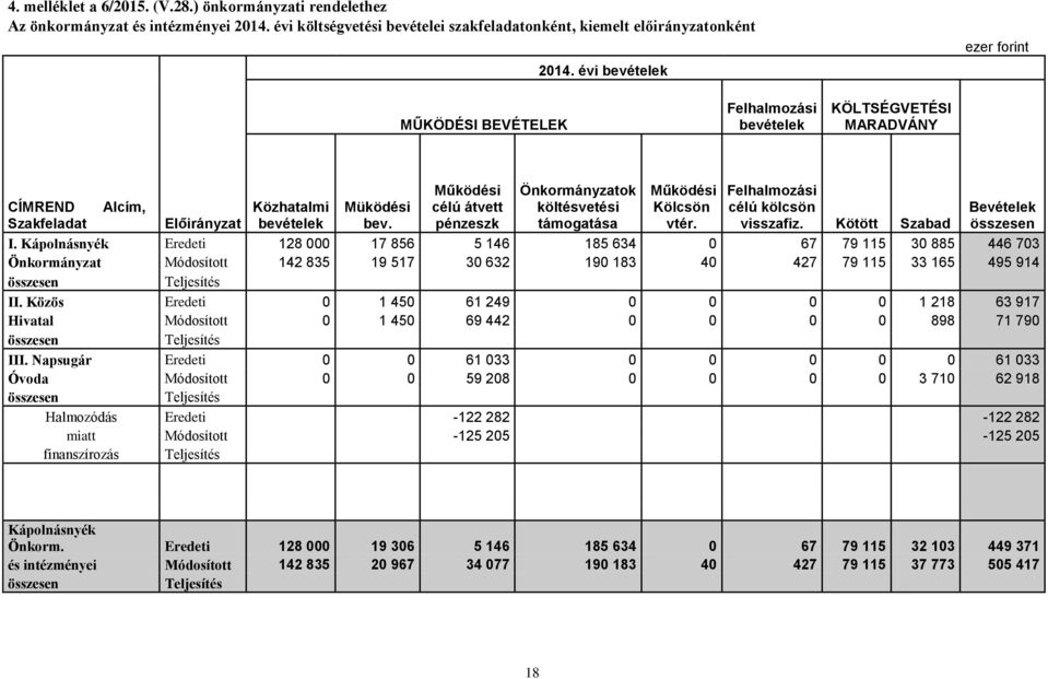 Kölcsön célú kölcsön Bevételek Szakfeladat Előirányzat bevételek bev. pénzeszk támogatása vtér. visszafiz. Kötött Szabad összesen I.