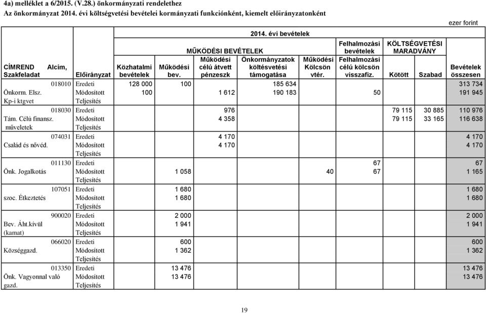 Kölcsön célú kölcsön Bevételek Szakfeladat Előirányzat bevételek bev. pénzeszk támogatása vtér. visszafiz. Kötött Szabad összesen 018010 Eredeti 128 000 100 185 634 313 734 Önkorm. Elsz.