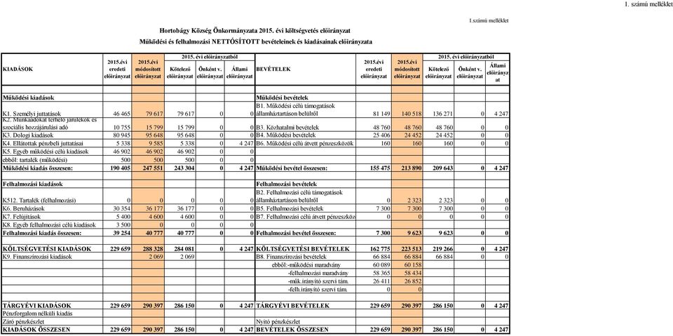 Működési célú támogatások államháztartáson belülről 81 149 14 518 136 271 K2. Munkaadókat terhelő járulékok és szociális hozzájárulási adó 1 755 15 799 15 799 B3.