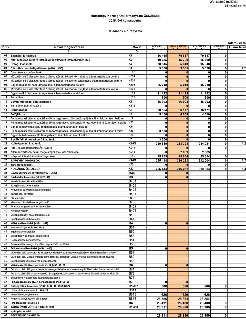 ..+53) K4 5 Elvonások és befizetések K52 6 Működési célú visszatérítendő támogatások, kölcsönök nyújtása államháztartáson belülre K54 7 Működési célú visszatérítendő támogatások, kölcsönök