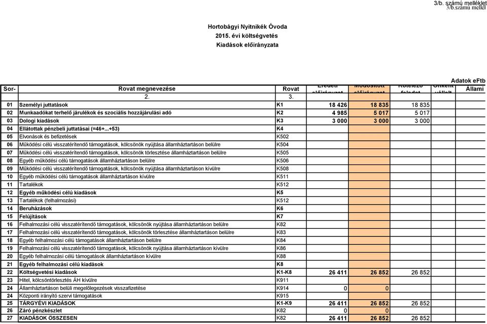 törlesztése államháztartáson belülre K55 8 Egyéb működési célú támogatások államháztartáson belülre K56 9 Működési célú visszatérítendő támogatások, kölcsönök nyújtása államháztartáson kívülre K58 1