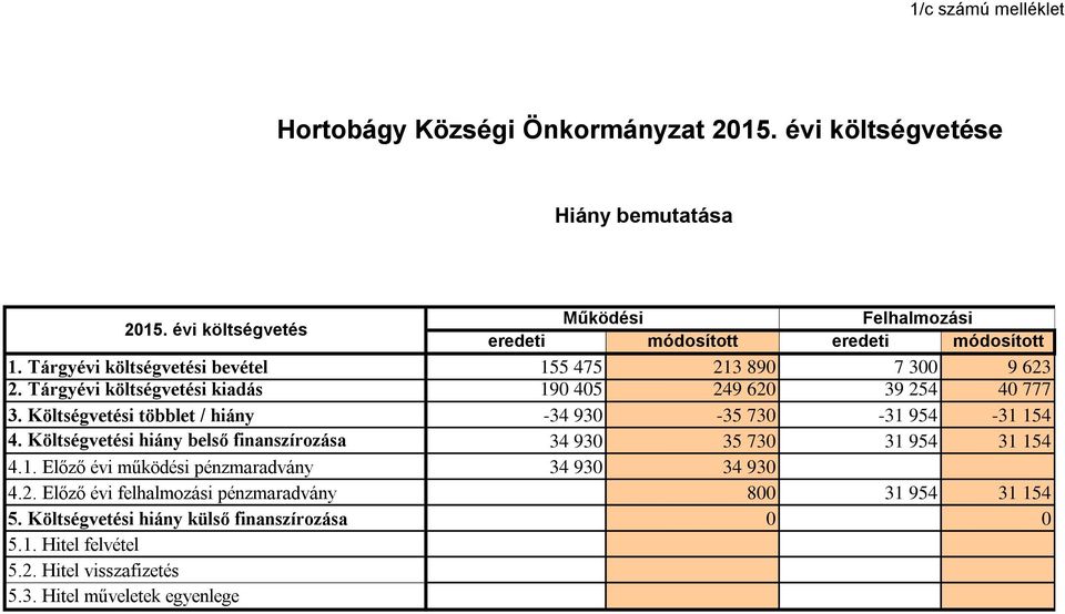 Költségvetési többlet / hiány -34 93-35 73-31 954-31 154 4. Költségvetési hiány belső finanszírozása 34 93 35 73 31 954 31 154 4.1. Előző évi működési pénzmaradvány 34 93 34 93 4.